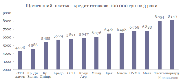Кредит наличными 100 000 грн. сравнение банков