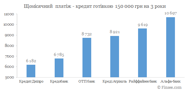 взяти кредит онлайн на рік