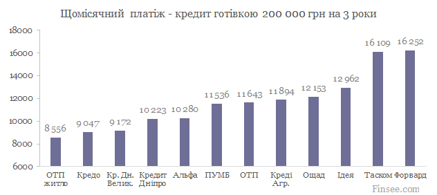 Кредит наличными 200 000 грн. сравнение банков
