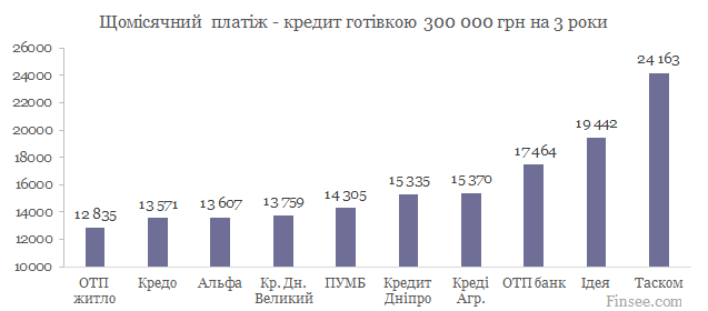 Кредит наличными 300 000 грн. сравнение банков