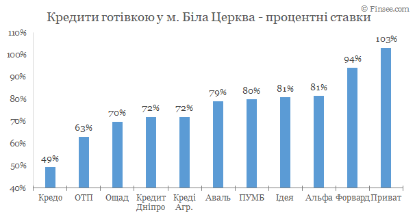 Белая Церковь - кредиты наличными 2020