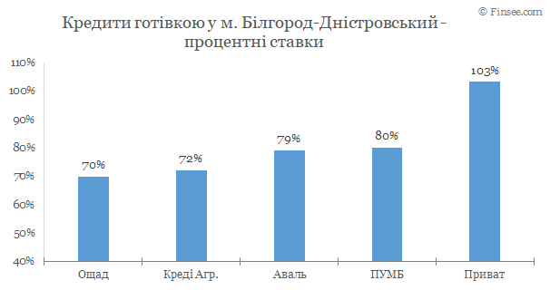 Белгород-Днестровский - кредиты наличными 2020