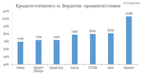Бердичев - кредитные карты 2020