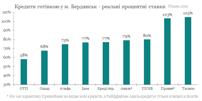 Бердянск - кредиты наличными 2020