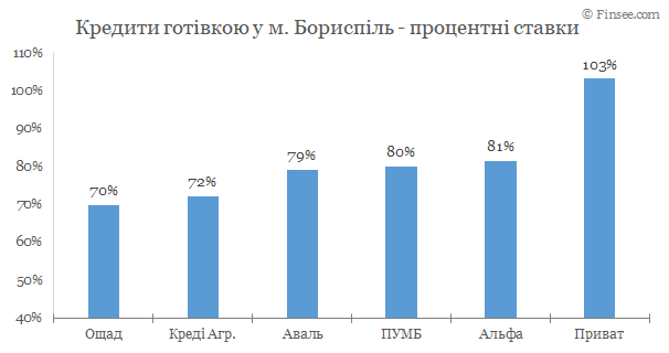 Борисполь - кредиты наличными 2020