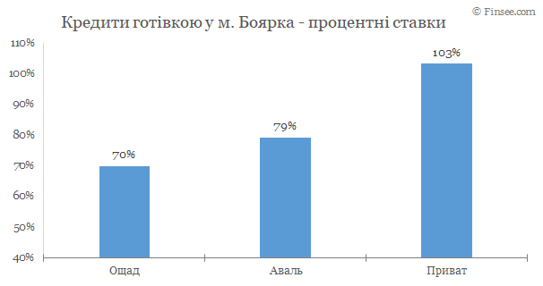 Боярка кредиты наличными 2020