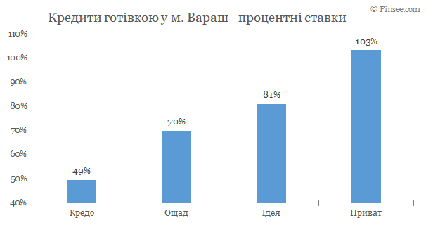 Вараш - кредитные карты 2020