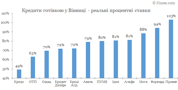Кредит наличными Винница 2020 - сравнение условий с конкурентами