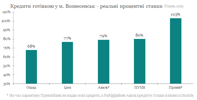 Кредит наличными Вознесенск 2020 - сравнение условий с конкурентами