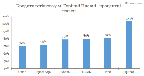 Горишние Плавни - кредит наличными 2020