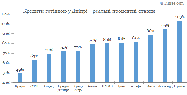 Кредит наличными Днепр 2020 - сравнене условий с конкурентами
