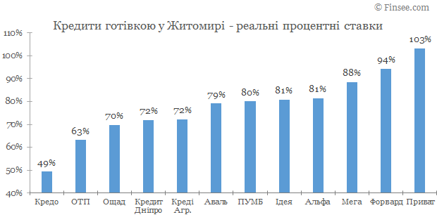 Кредит наличными Житомир 2020 - сравнение условий с конкурентами