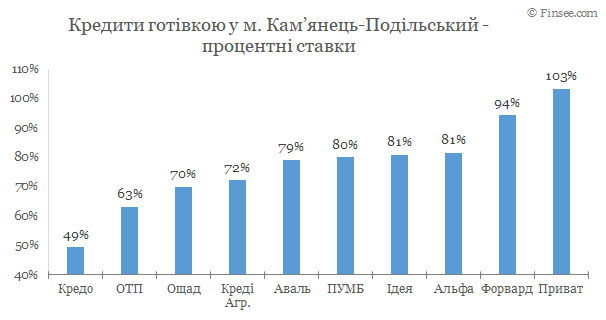 Камянец-Подольский - кредиты наличными 2020