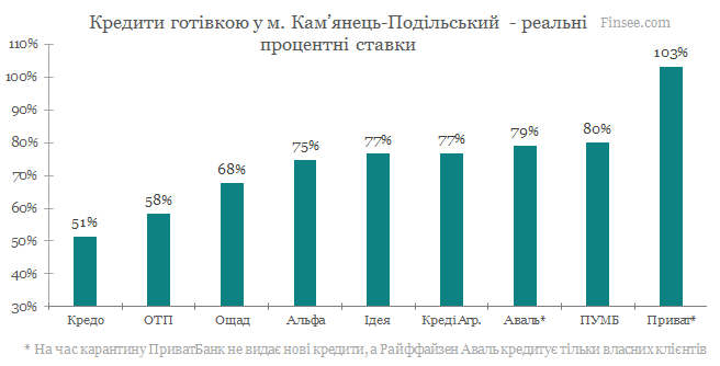 Камянец-Подольский - кредиты наличными 2020