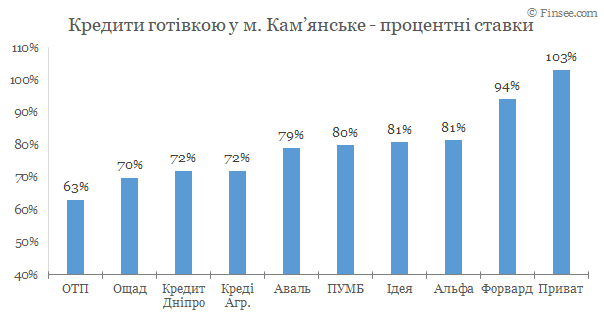 Каменское кредиты наличными 2020