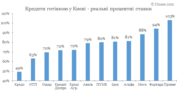 Кредит наличными Киев 2020 - сравнене условий с конкурентами