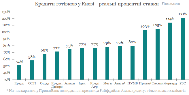 Кредит наличными Киев 2020 - сравнене условий с конкурентами