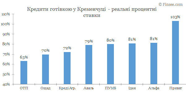 Кредит наличными Кременчуг 2020 - сравнение условий с конкурентами
