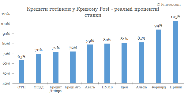 Кредит наличными Кривой Рог 2020 - сравнене условий с конкурентами