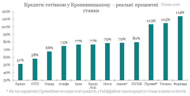 Кредит наличными Кропивницкий 2020 - сравнене условий с конкурентами
