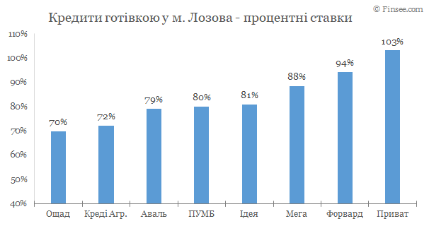 Лозовая - кредиты наличными 2020