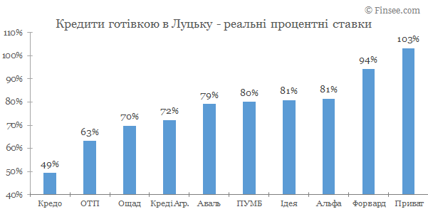 Кредит наличными Луцк 2020 - сравнене условий с конкурентами