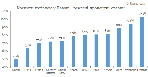 Кредит наличными Львов 2020 - сравнене условий с конкурентами