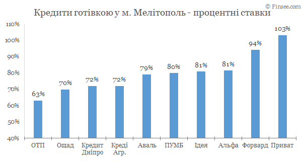 Мелитополь - кредиты наличными 2020