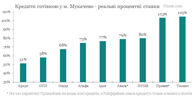 Мукачево - кредиты наличными 2020 