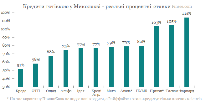 Кредит наличными Николаев 2020 - сравнене условий с конкурентами