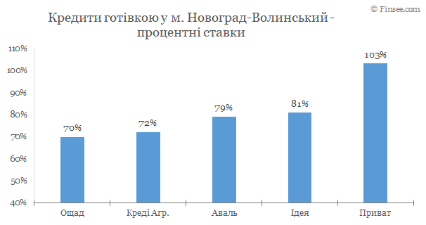 Новоград-Волынский кредиты наличными 2020