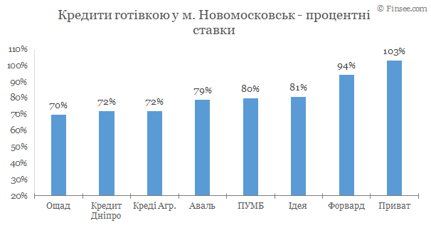 Новомосковск - кредиты наличными 2020