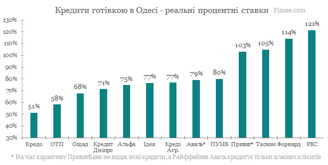 Кредит наличными Одесса 2020 - сравнене условий с конкурентами
