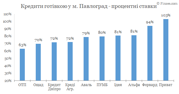 Павлоград - кредиты наличными 2020