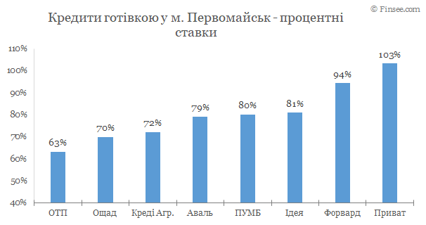 Первомайск - кредиты наличными 2020