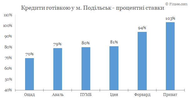 Подольск - кредиты наличными 2020