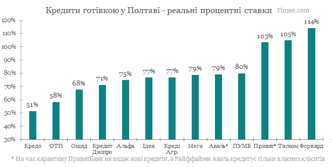 Кредит наличными Полтава 2020 - сравнение условий с конкурентами