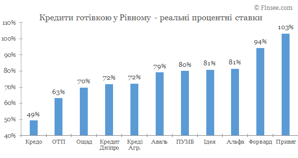 Кредит наличными Ровно 2020 - сравнение условий с конкурентами