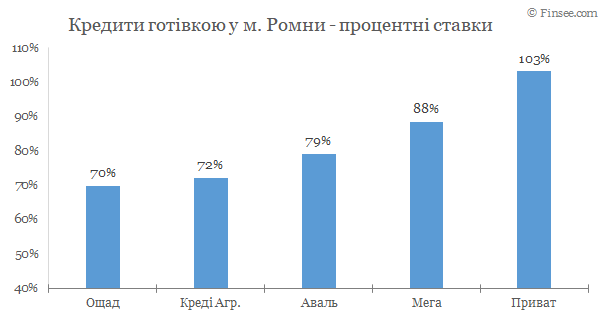 Ромны - кредиты наличными 2020