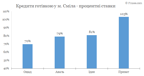 Смела - кредит наличными 2020