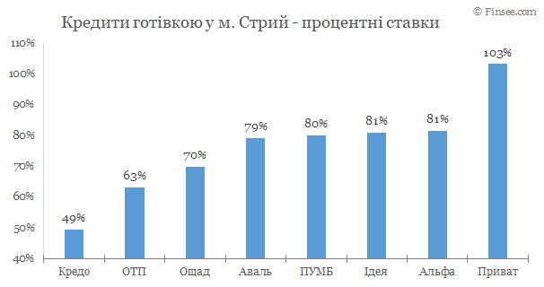 Стрый - кредиты наличными 2020