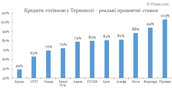 Кредит наличными Тернополь 2020 - сравнене условий с конкурентами