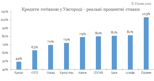 Взять кредит наличными Ужгород 2020 - сравнение условий с конкурентами