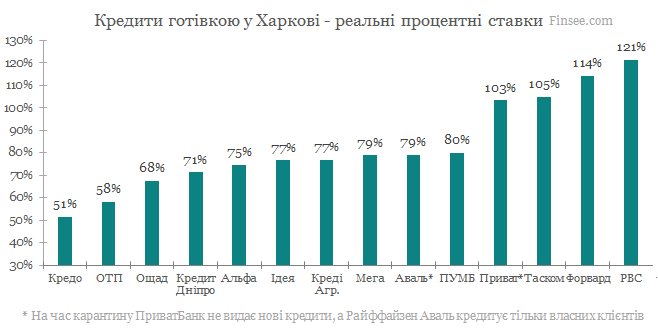 Кредит наличными Харьков 2020 - сравнене условий с конкурентами