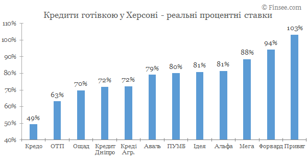 Кредит наличными Херсон 2020 - сравнение условий с конкурентами