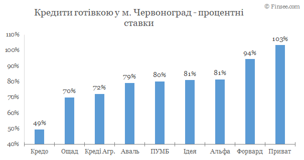 Червоноград - кредит наличными 2020