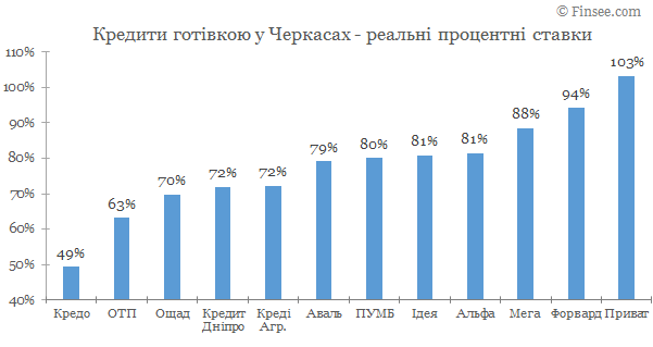 Кредит наличными Черкасы 2020 - сравнение условий с width=