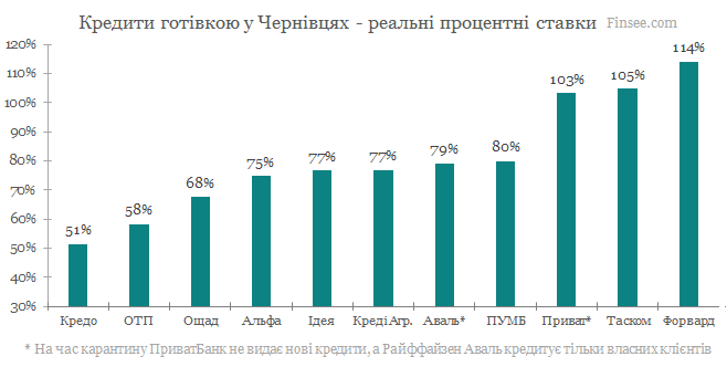 Кредит наличными Черновцы 2020 - сравнение условий с конкурентами