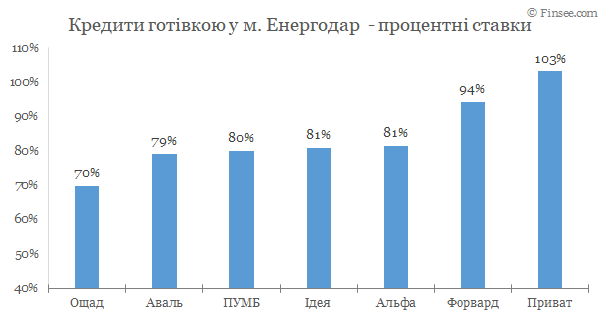 Энергодар - кредиты наличными 2020