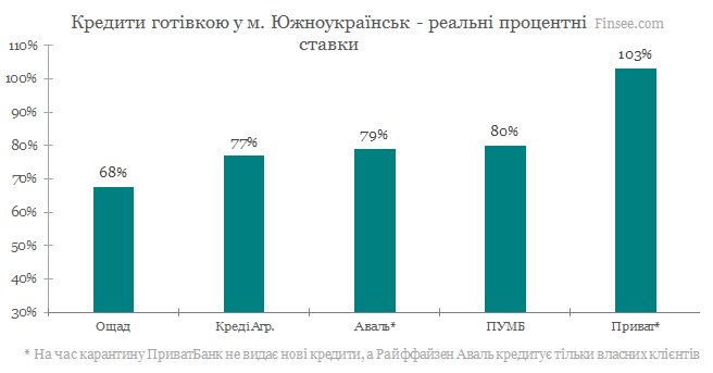 Кредит наличными Южноукраинск 2020 - сравнение условий с конкурентами